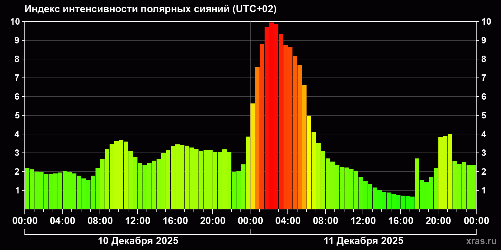 Полярные сияния за последние 2 суток