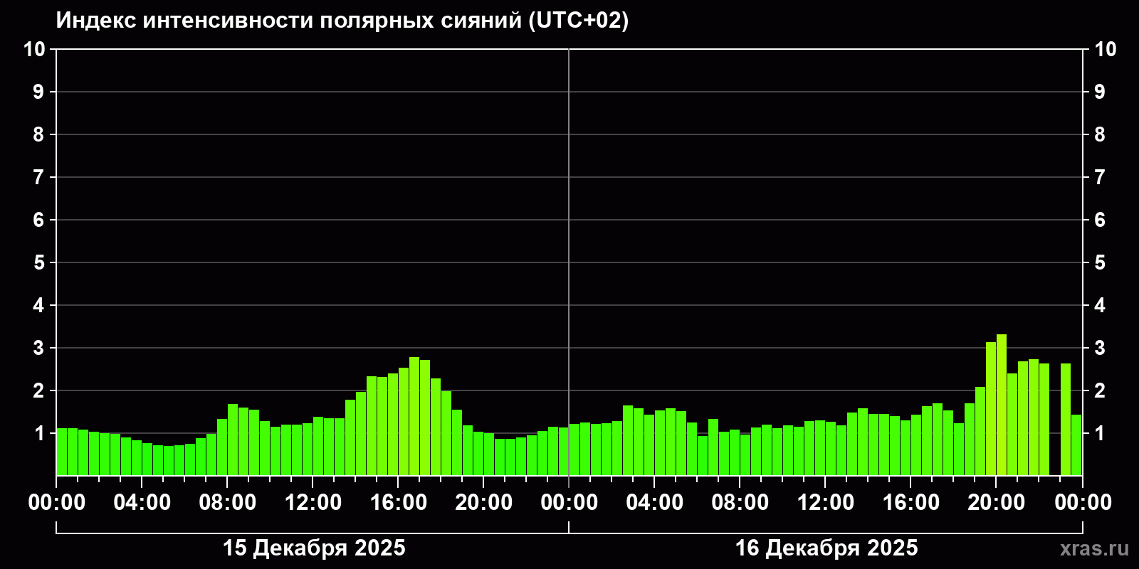 Полярные сияния за последние 2 суток