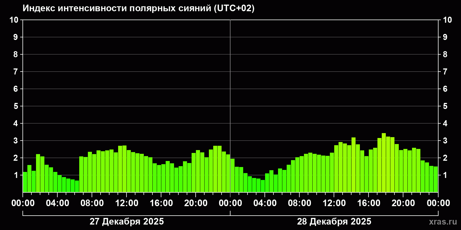 Полярные сияния за последние 2 суток