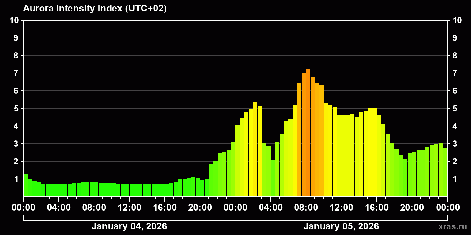 Polar auroras over the past 2 days