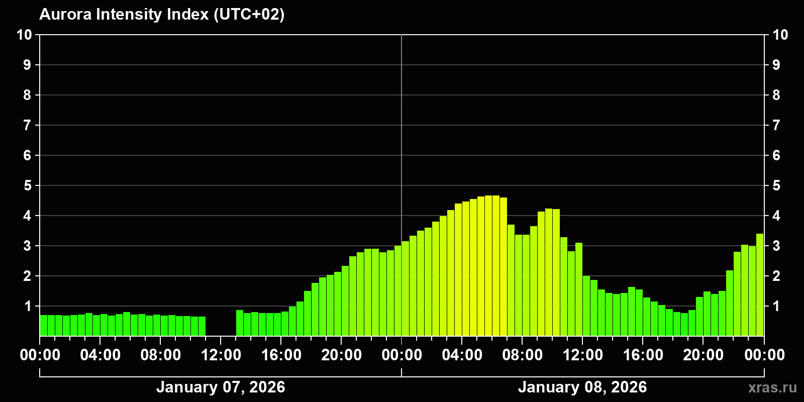 Polar auroras over the past 2 days