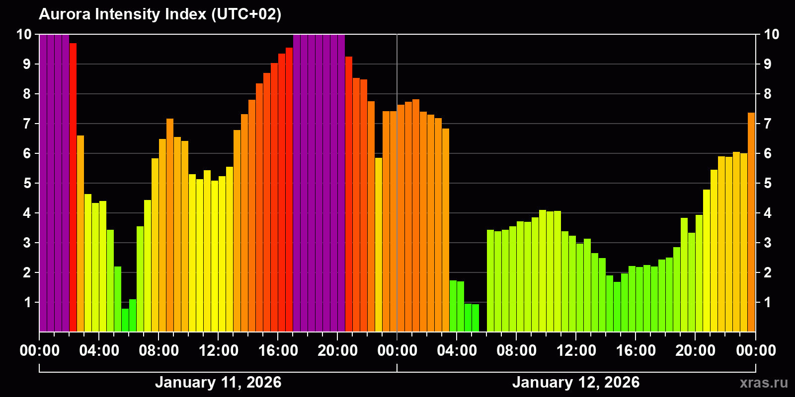 Polar auroras over the past 2 days