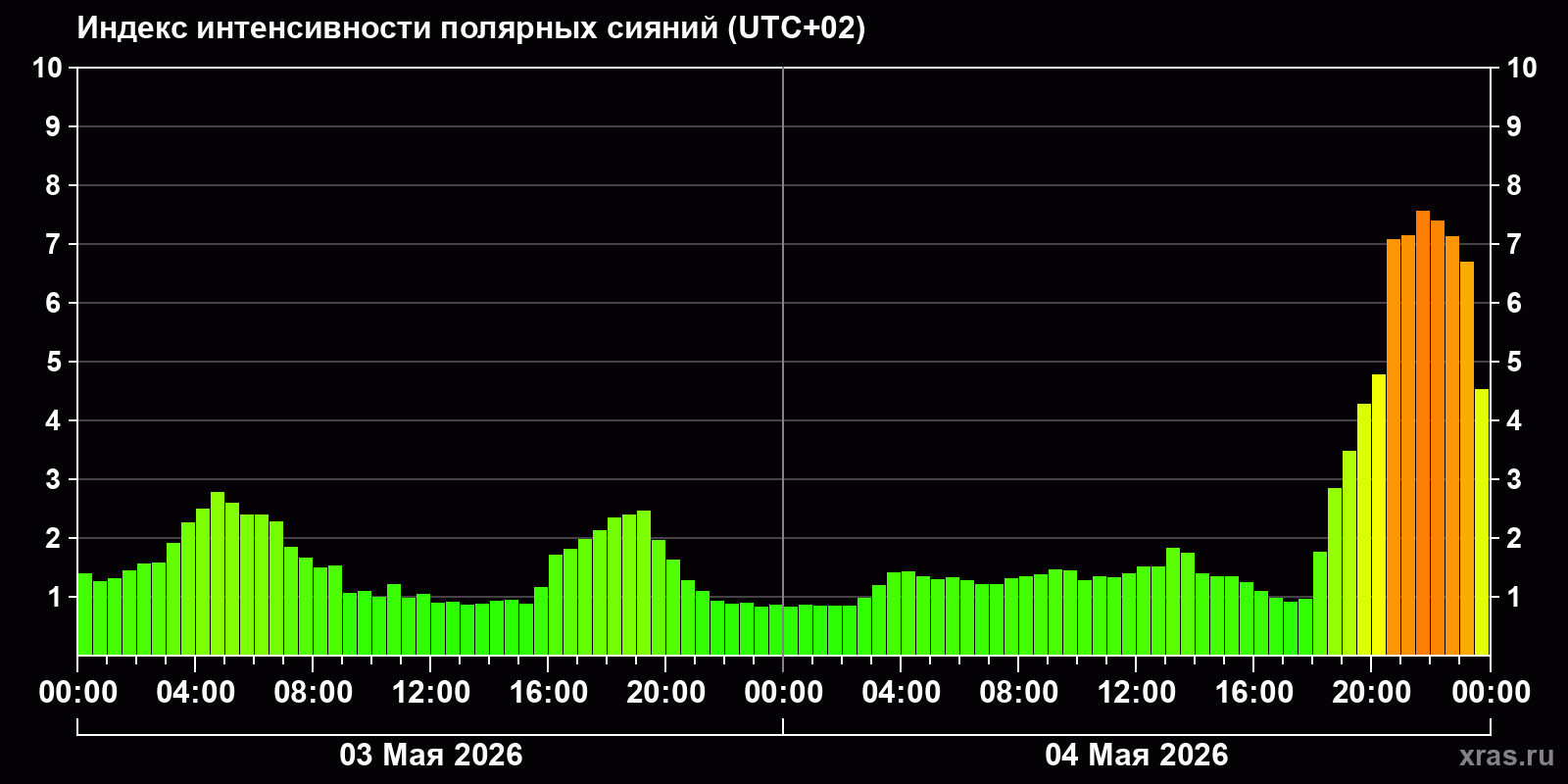 Полярные сияния за последние 2 суток
