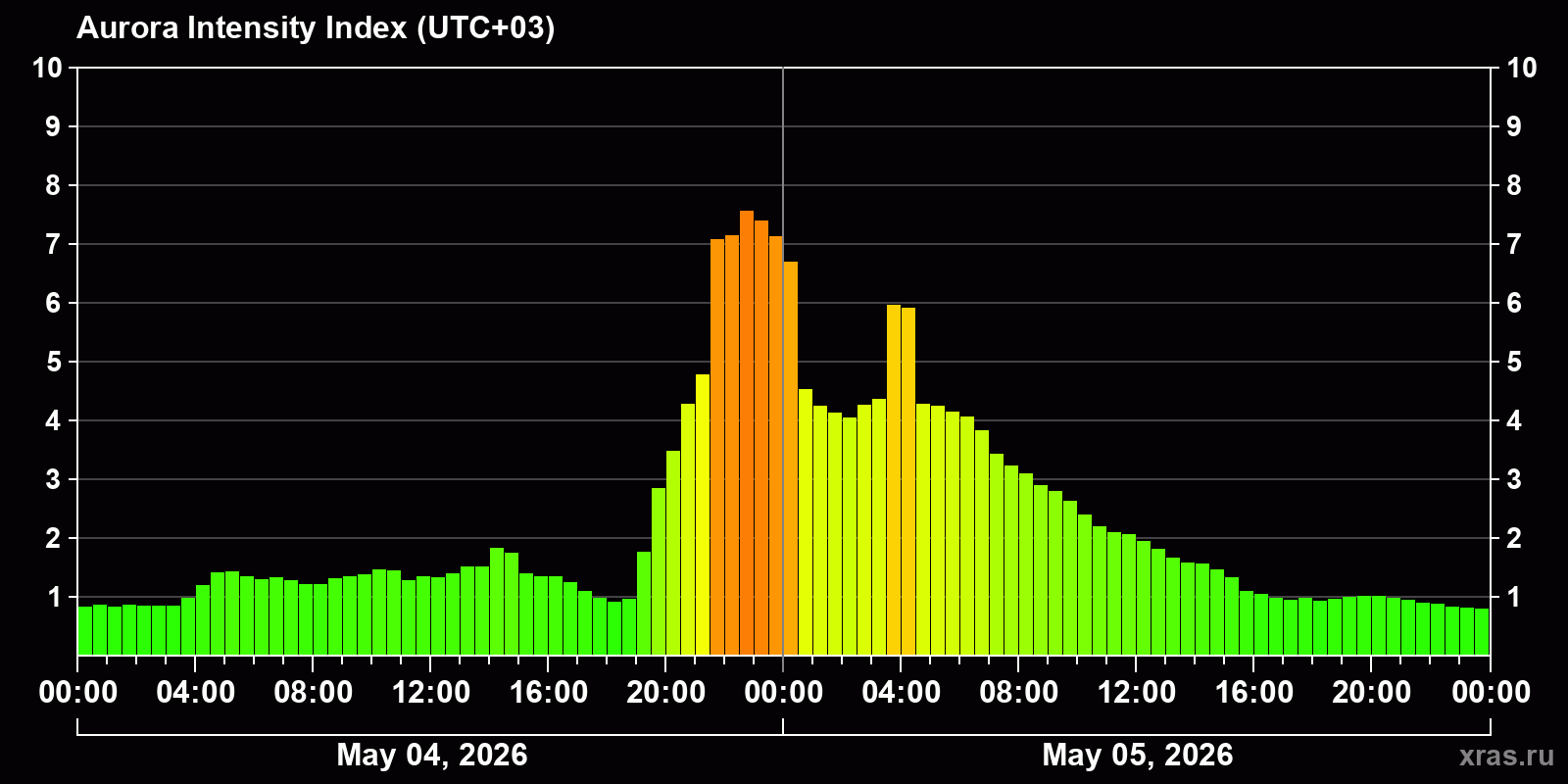 Polar auroras over the past 2 days