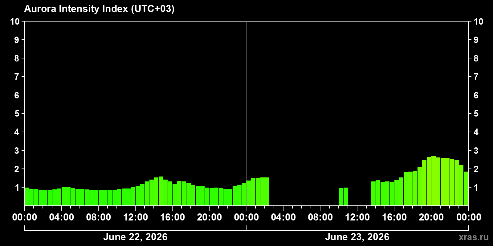 Polar auroras over the past 2 days