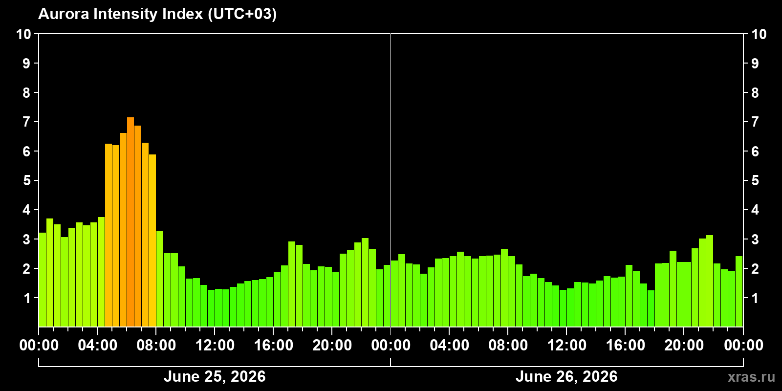 Polar auroras over the past 2 days