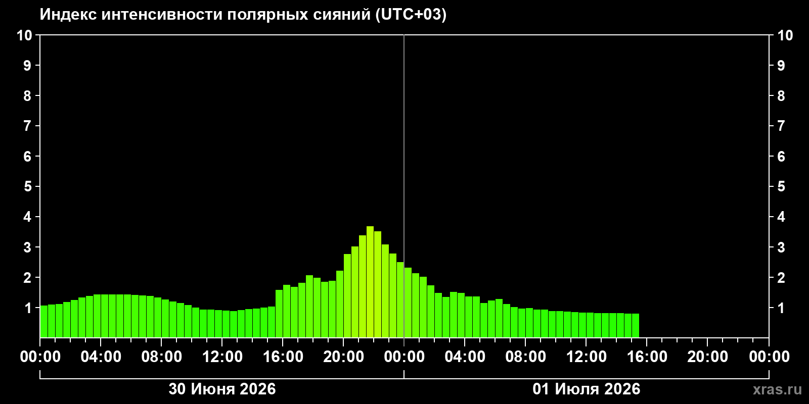 Полярные сияния за последние 2 суток