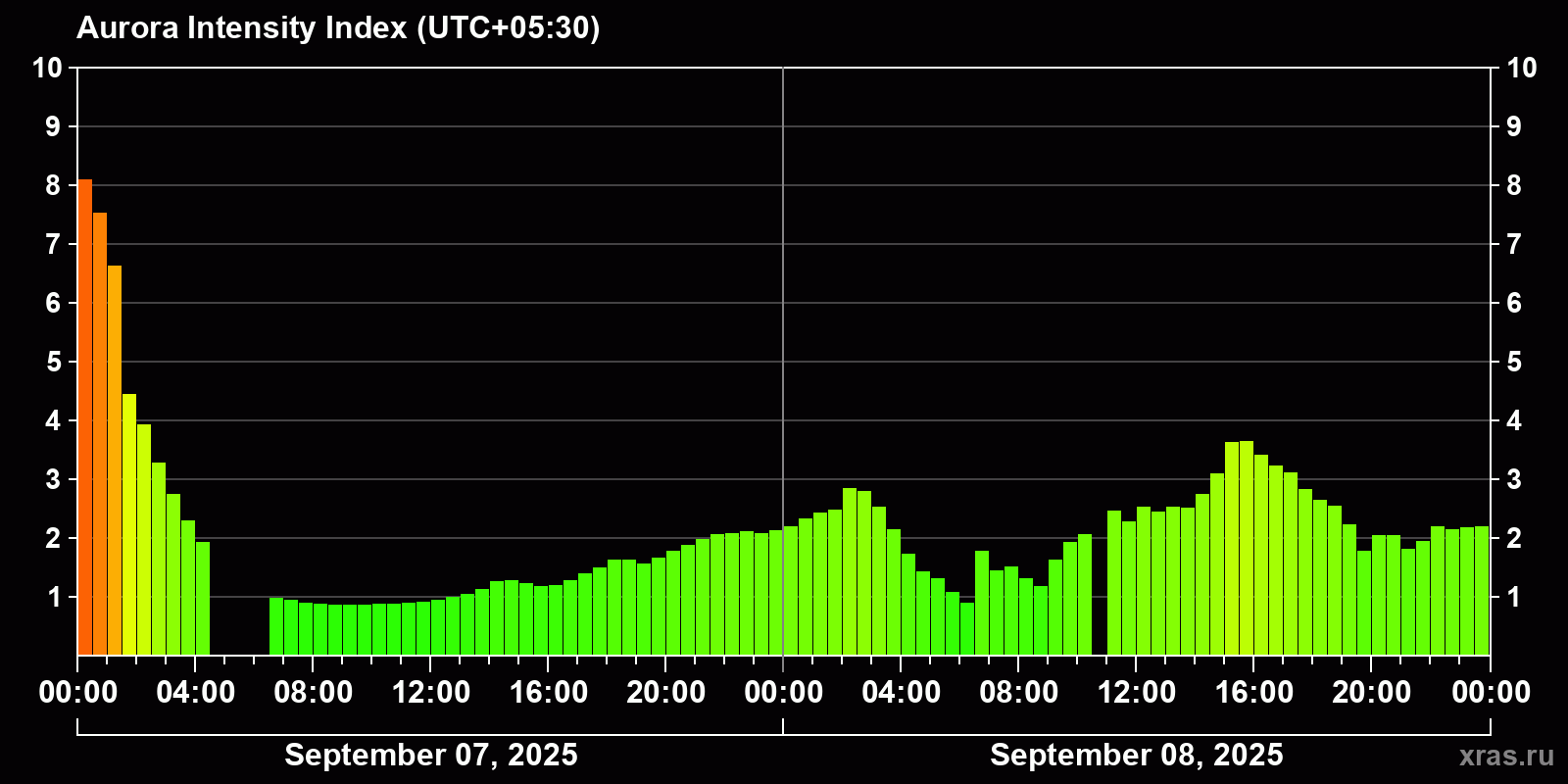 Polar auroras over the past 2 days