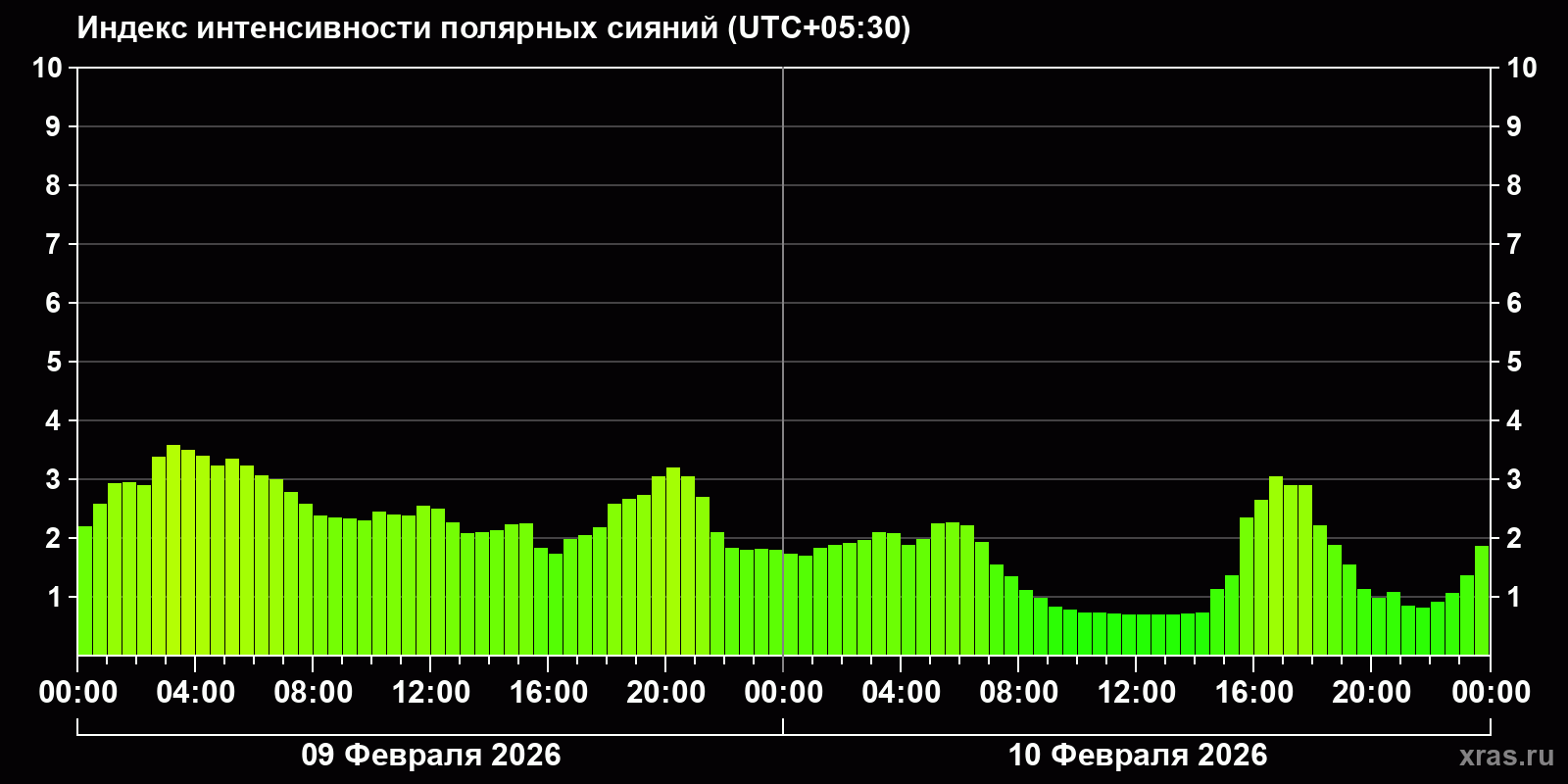 Полярные сияния за последние 2 суток