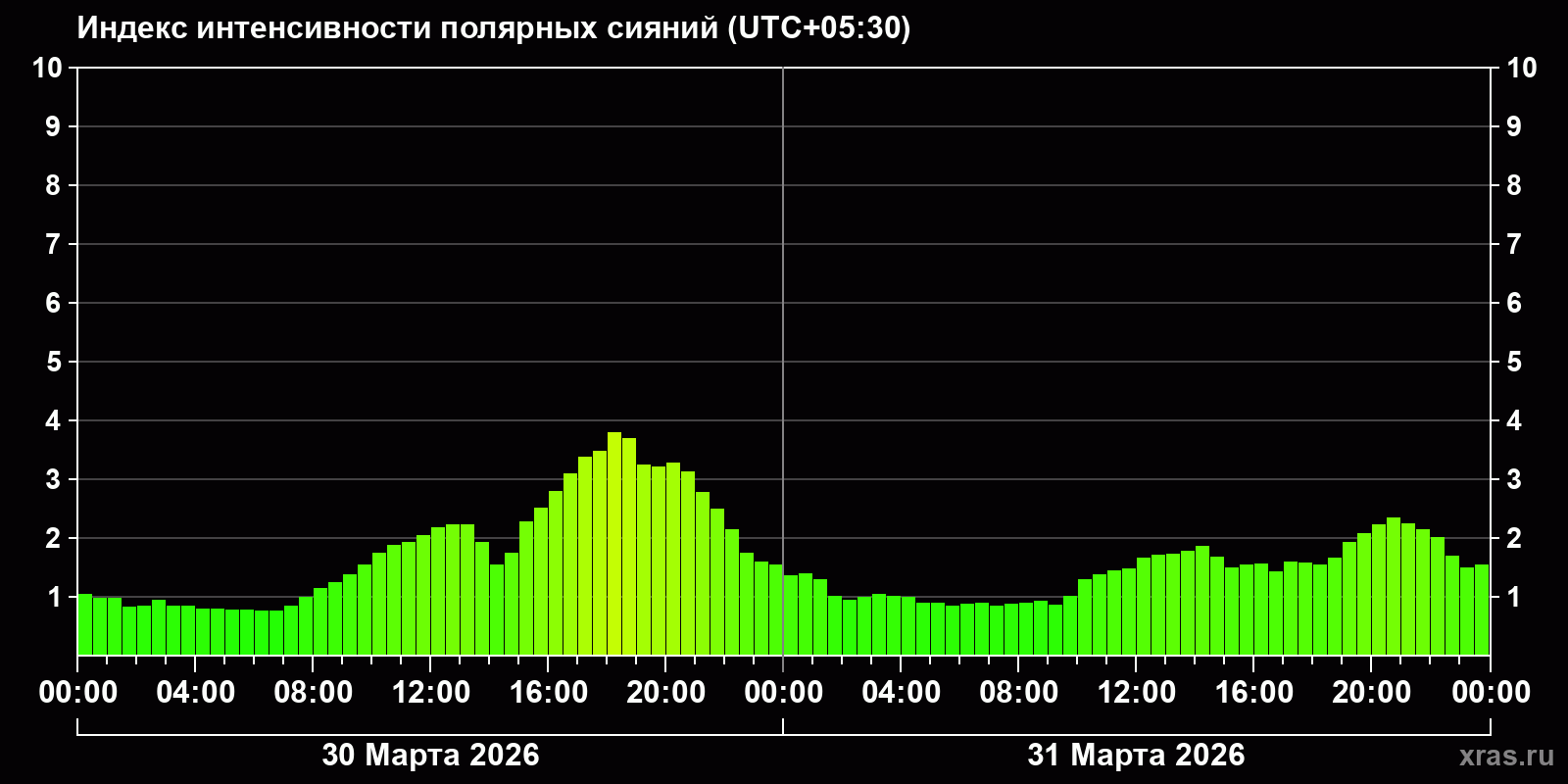 Полярные сияния за последние 2 суток