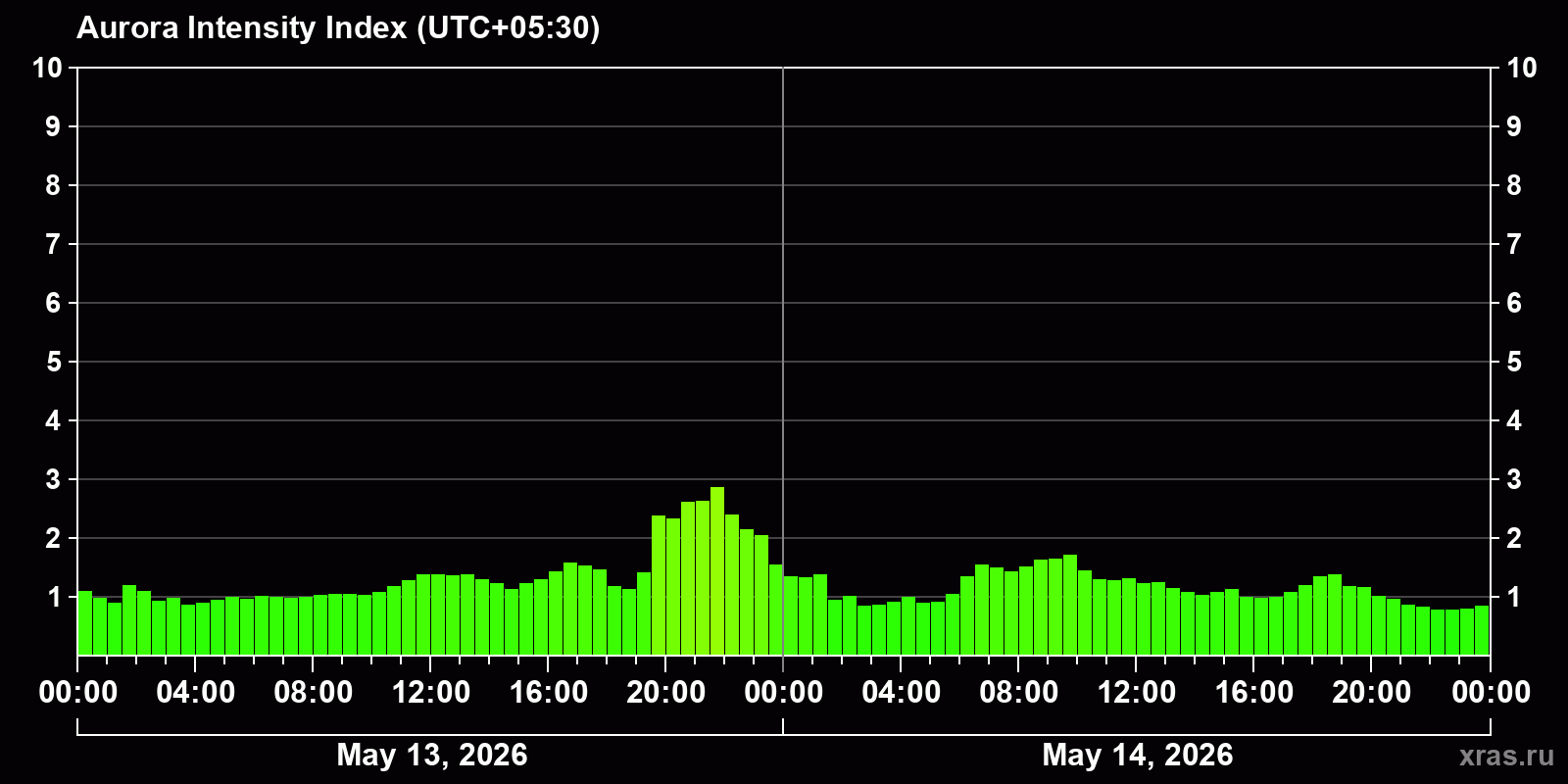 Polar auroras over the past 2 days