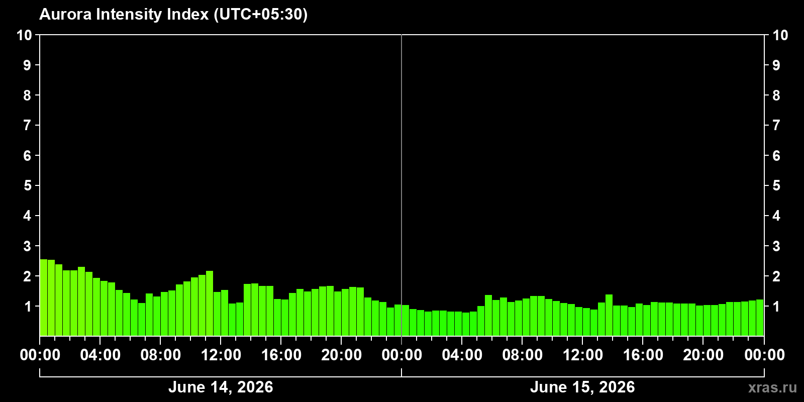 Polar auroras over the past 2 days