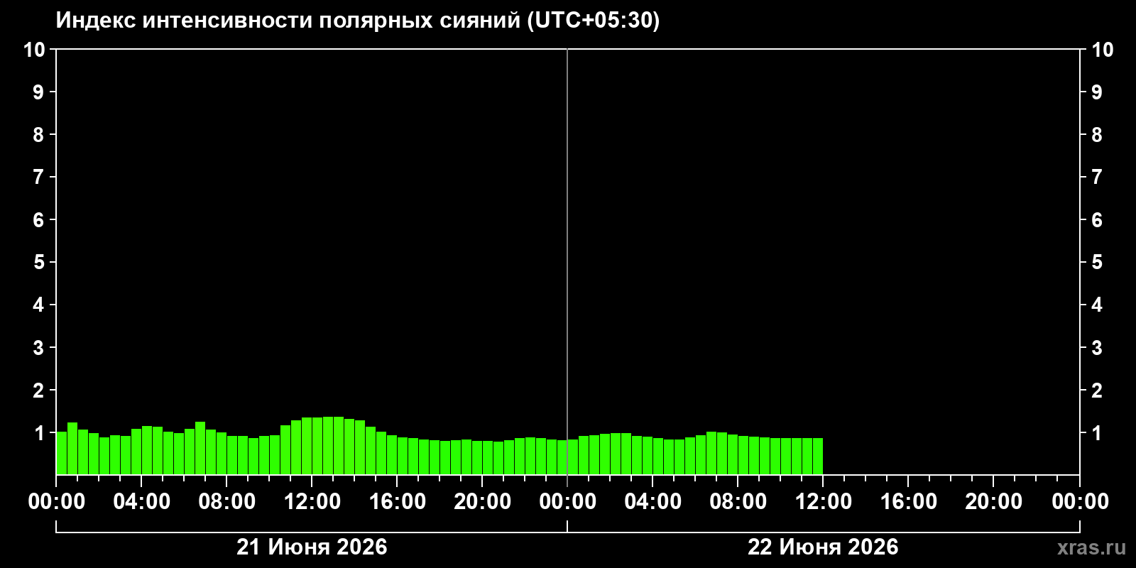 Полярные сияния за последние 2 суток