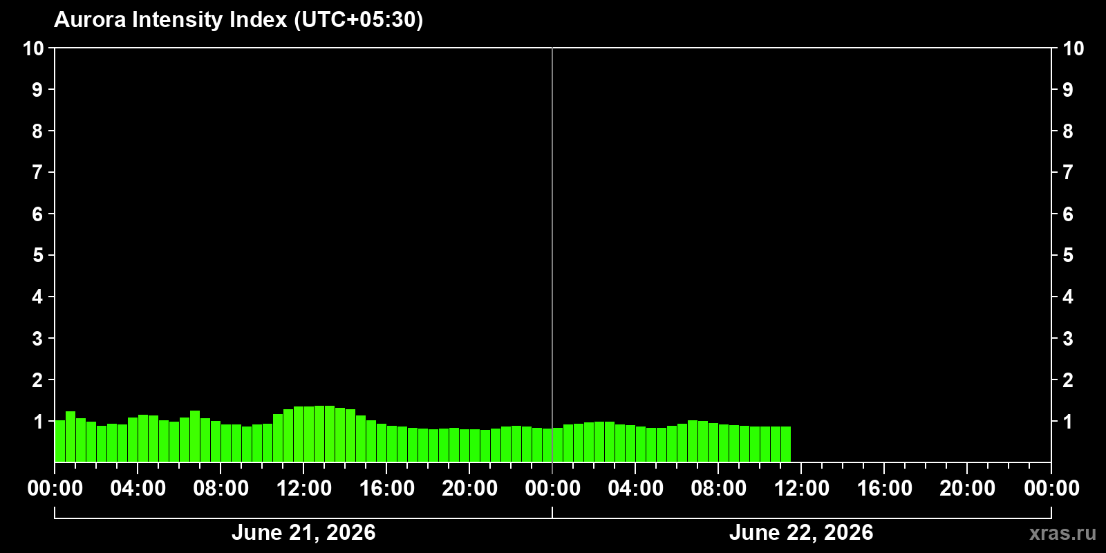 Polar auroras over the past 2 days