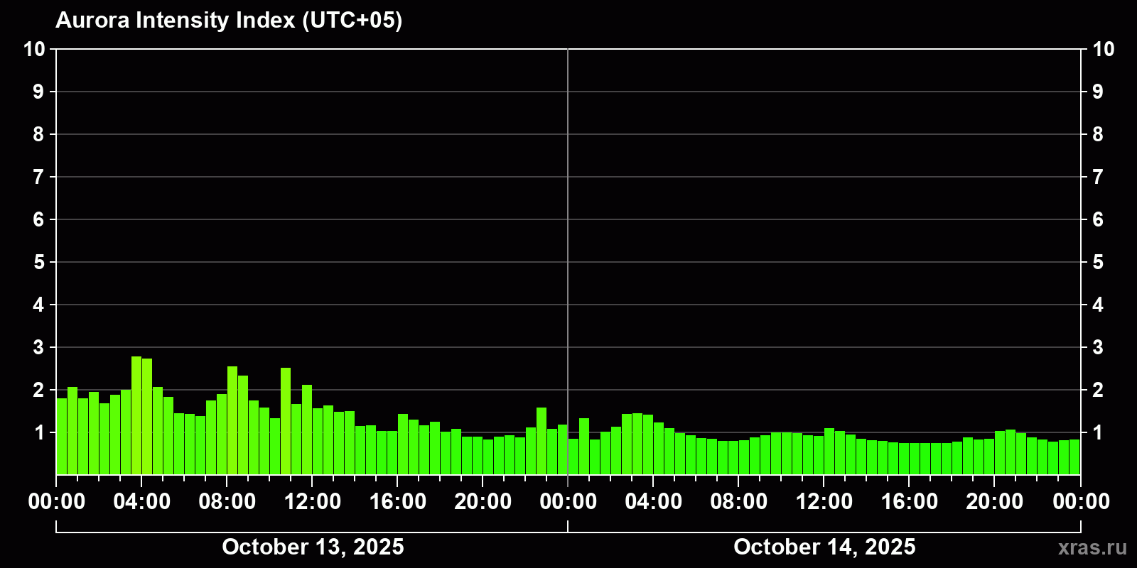 Polar auroras over the past 2 days