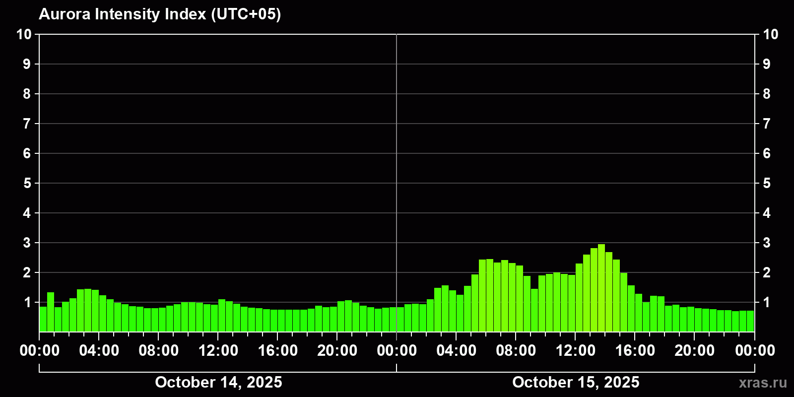 Polar auroras over the past 2 days