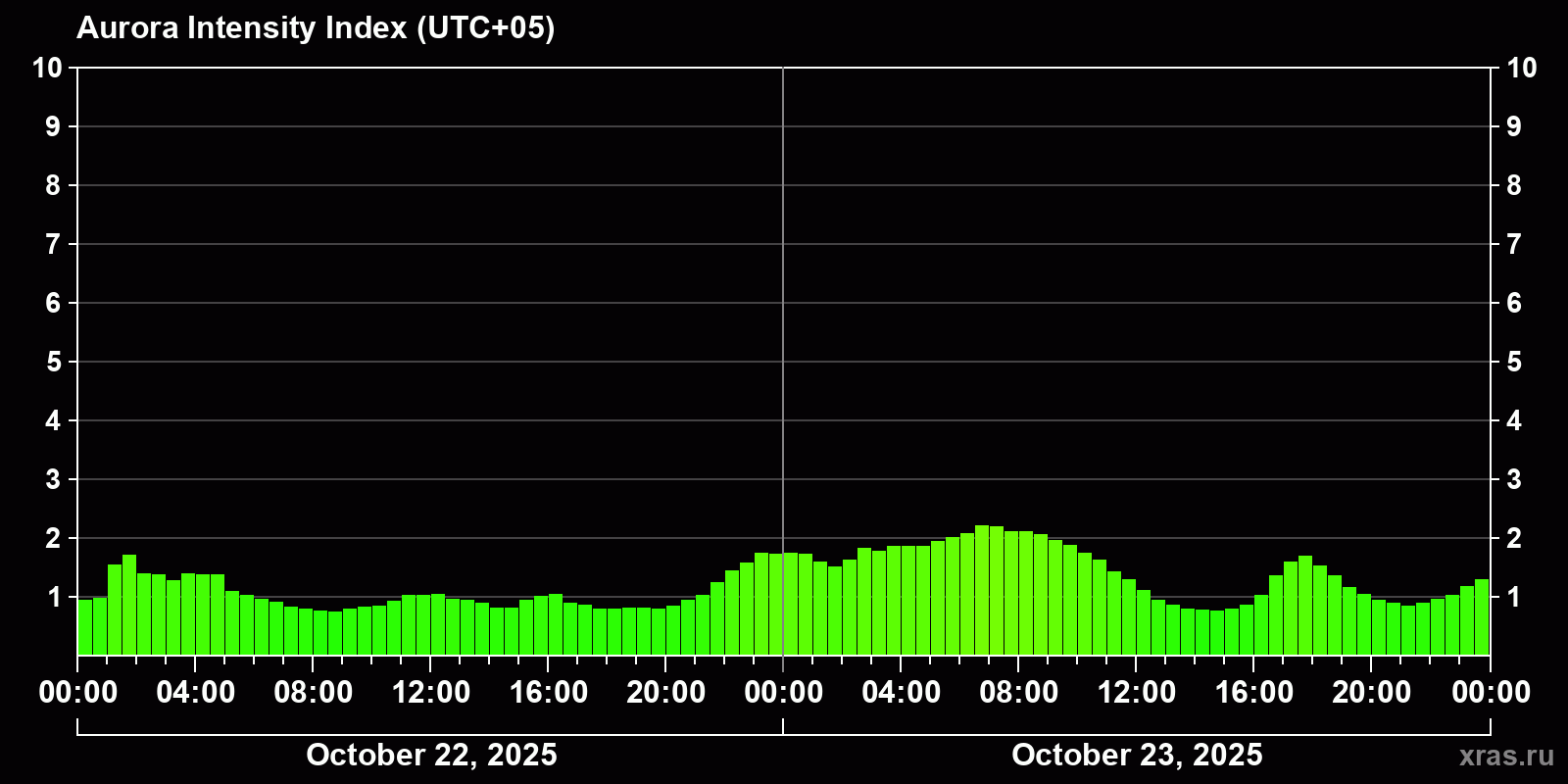 Polar auroras over the past 2 days