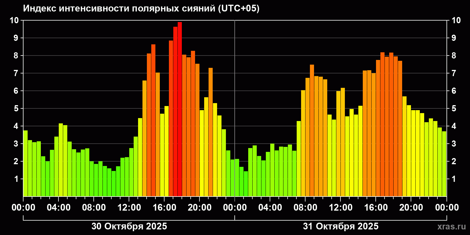 Полярные сияния за последние 2 суток