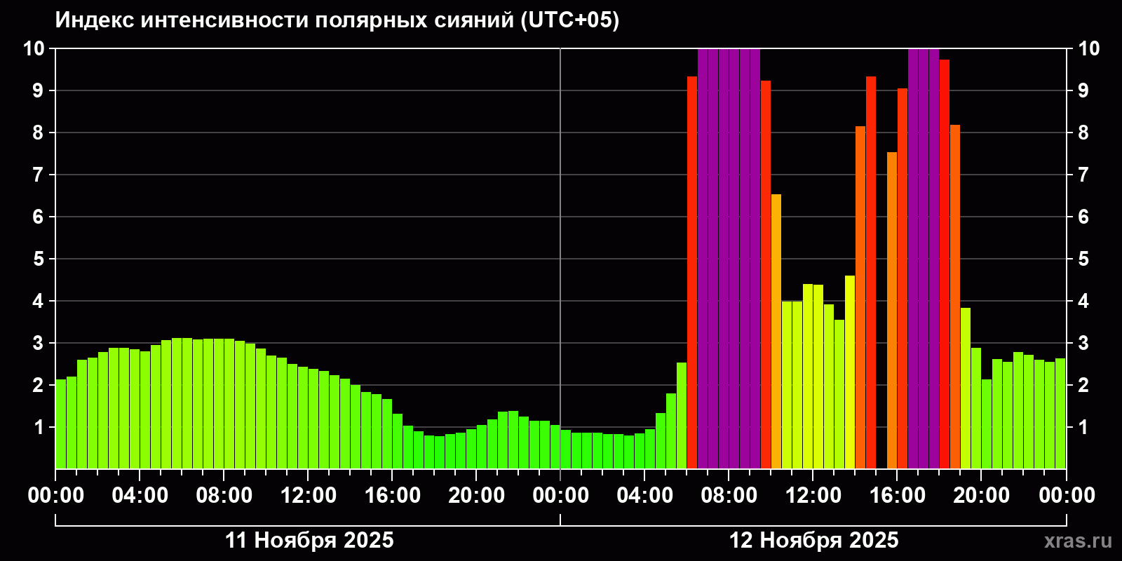 Полярные сияния за последние 2 суток