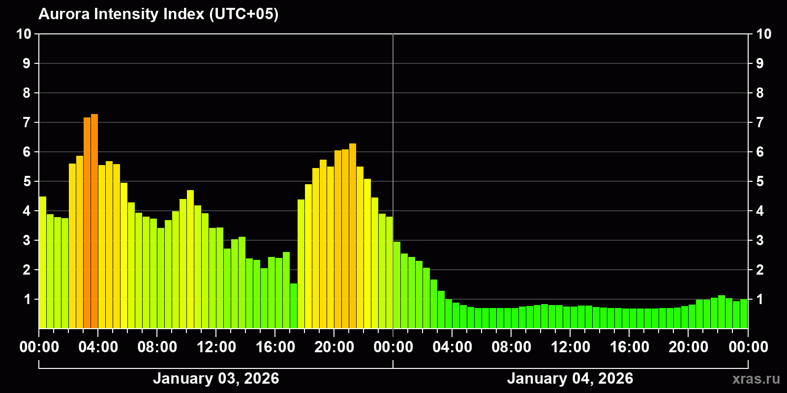 Polar auroras over the past 2 days