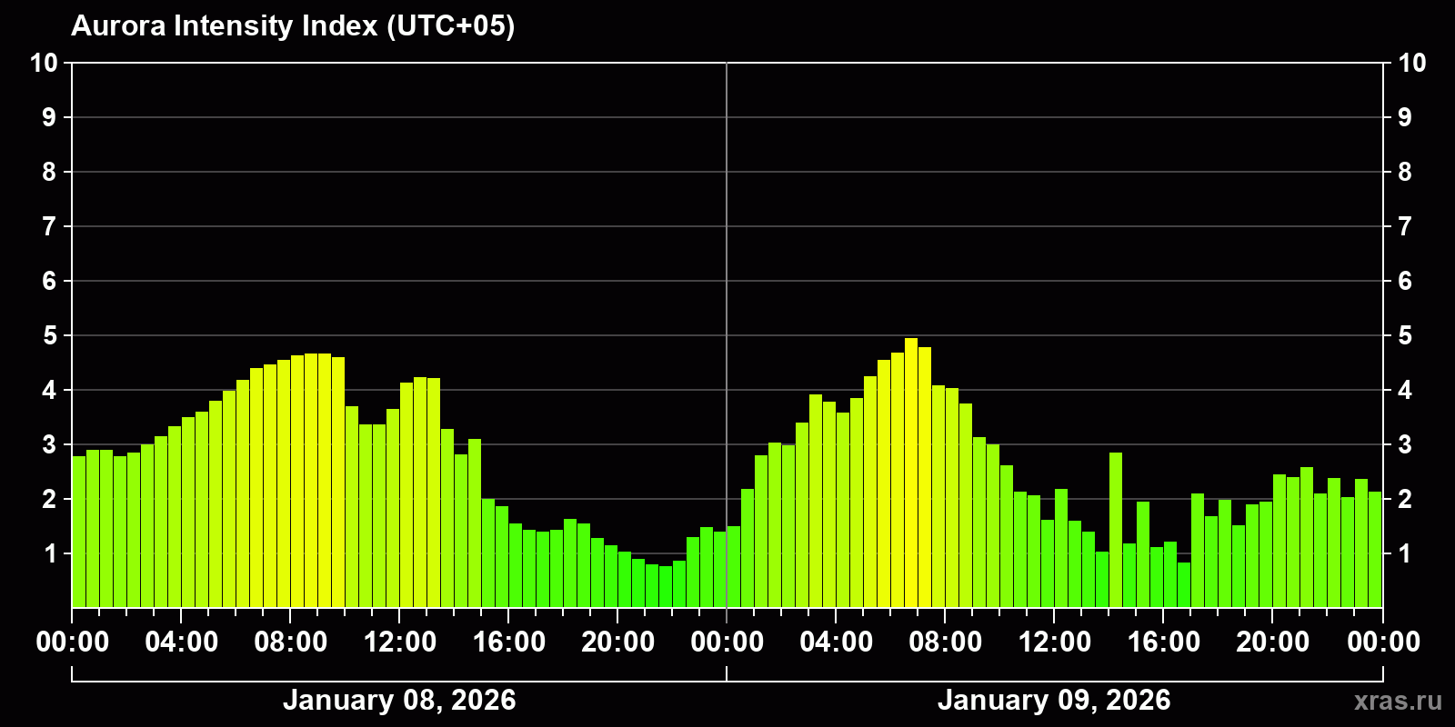 Polar auroras over the past 2 days