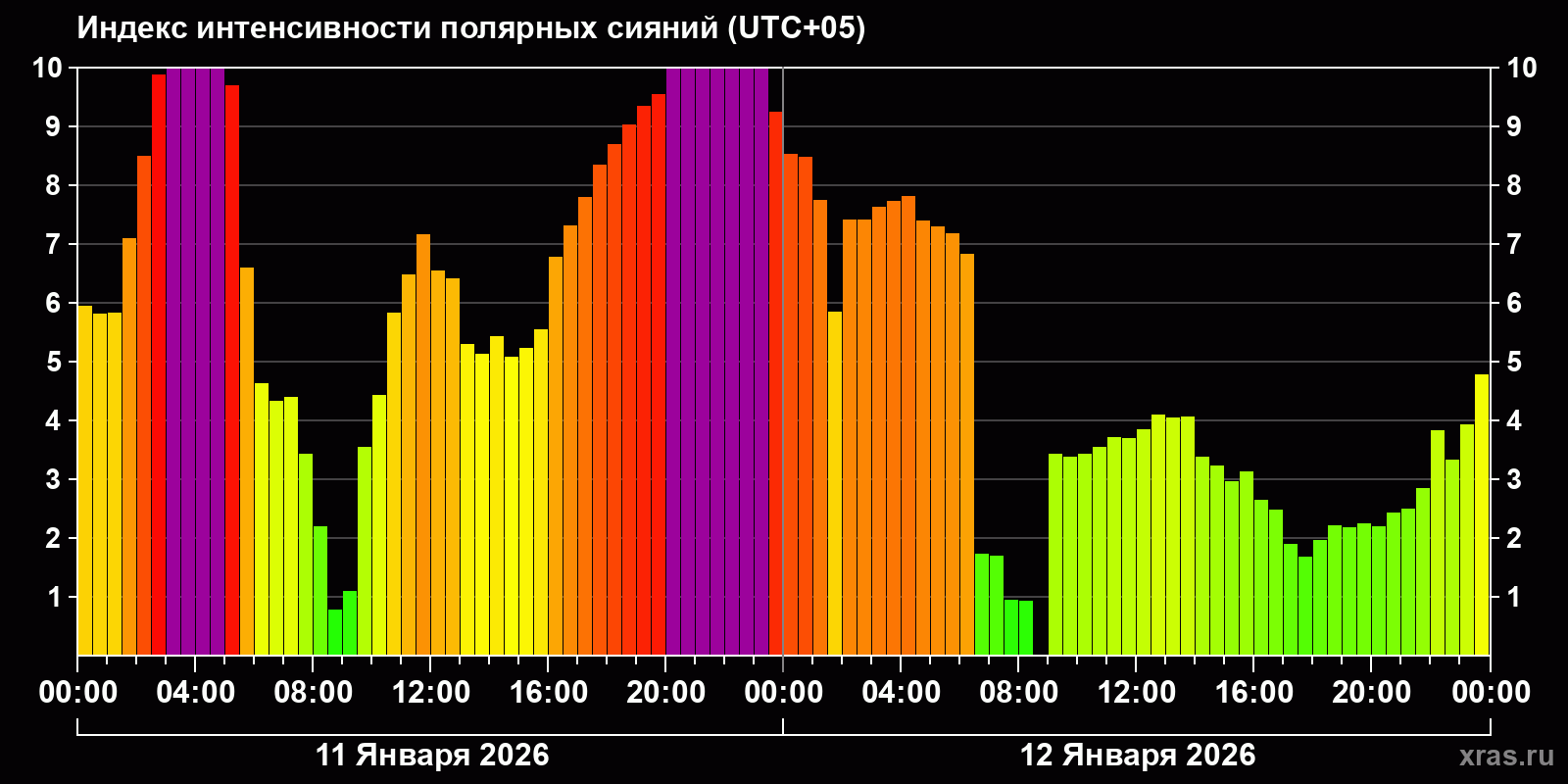 Полярные сияния за последние 2 суток