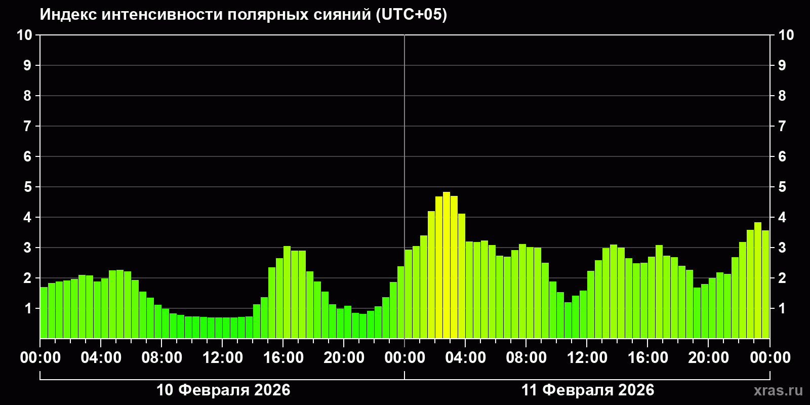 Полярные сияния за последние 2 суток