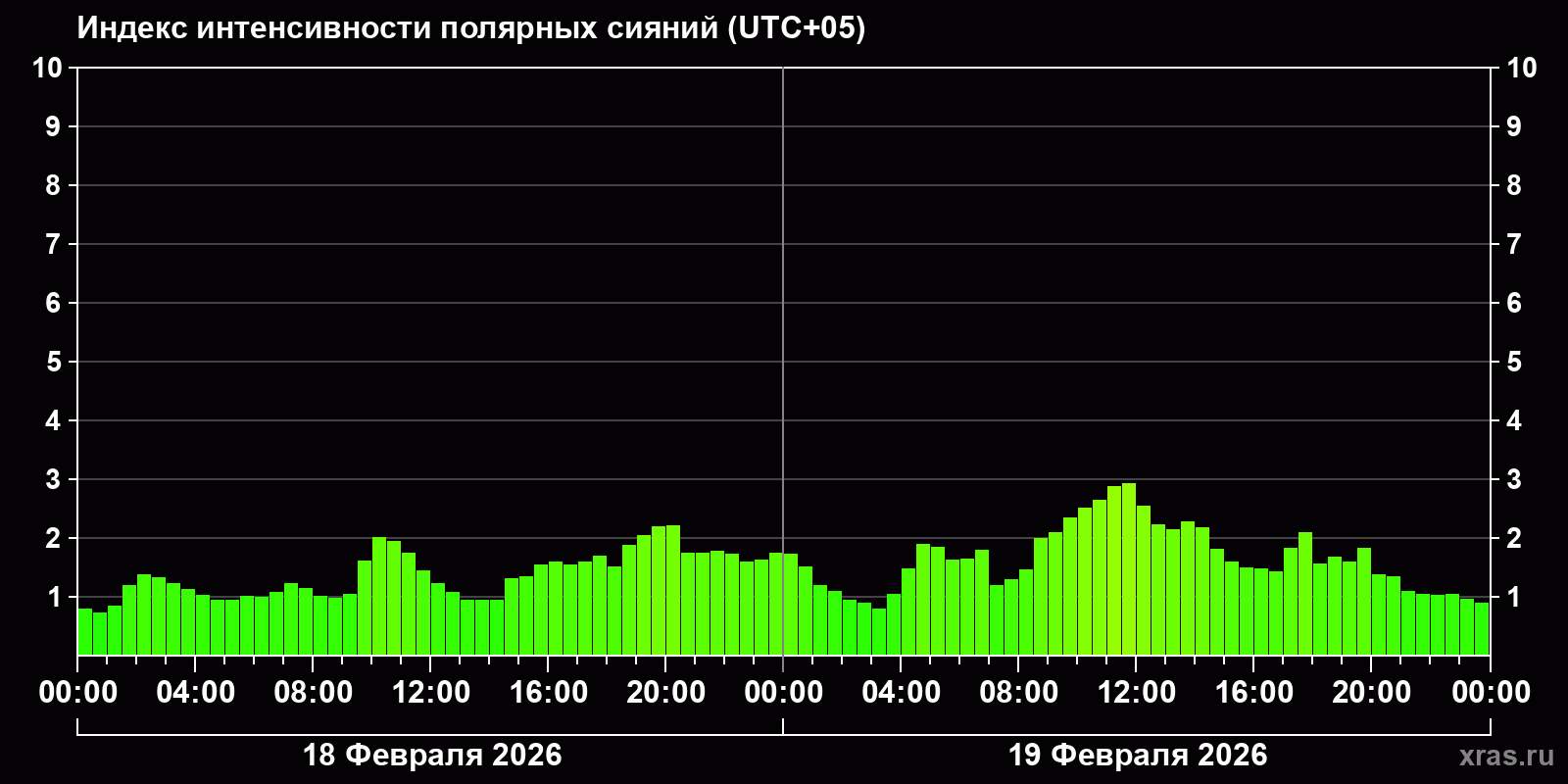 Полярные сияния за последние 2 суток