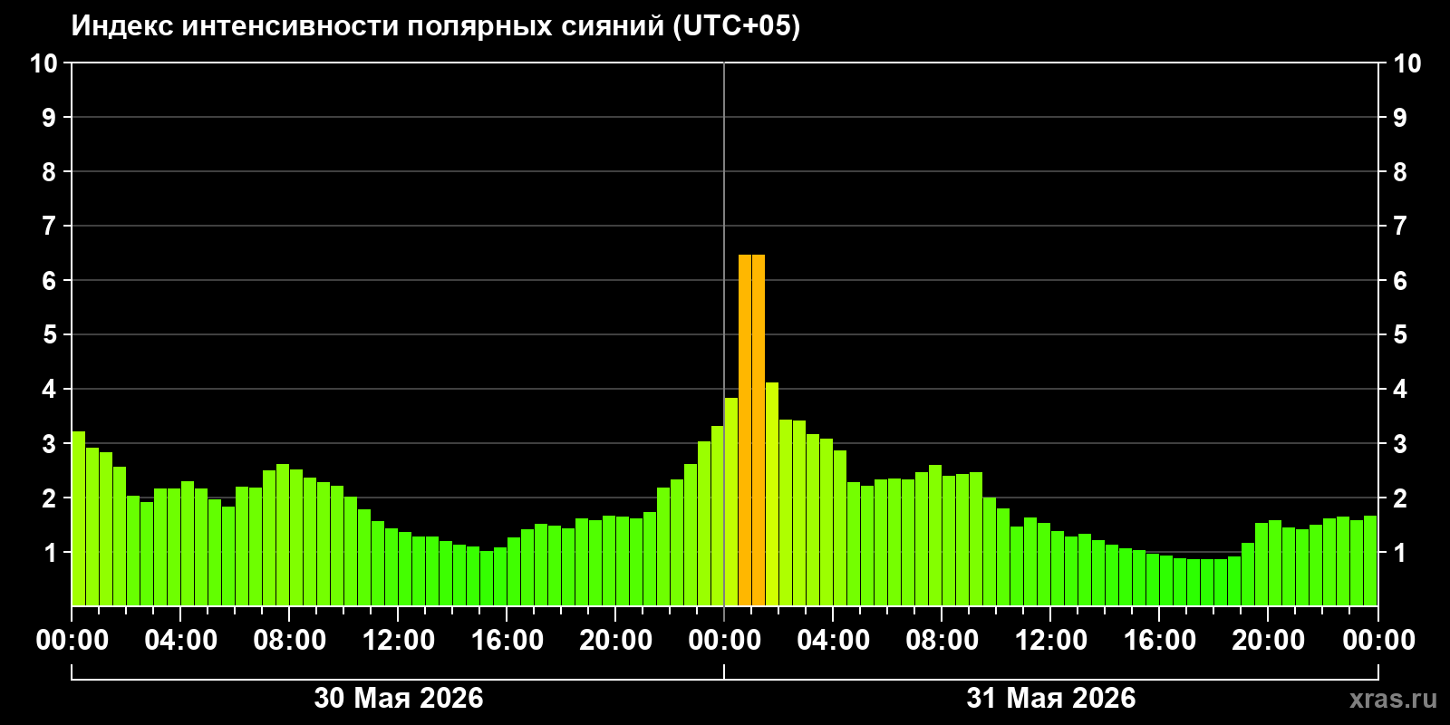 Полярные сияния за последние 2 суток