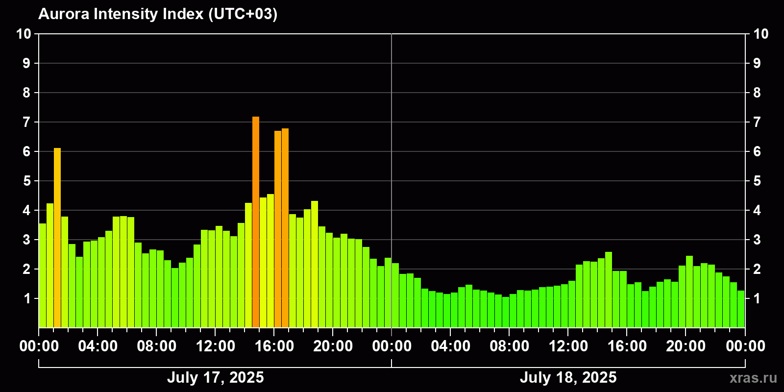 Polar auroras over the past 2 days