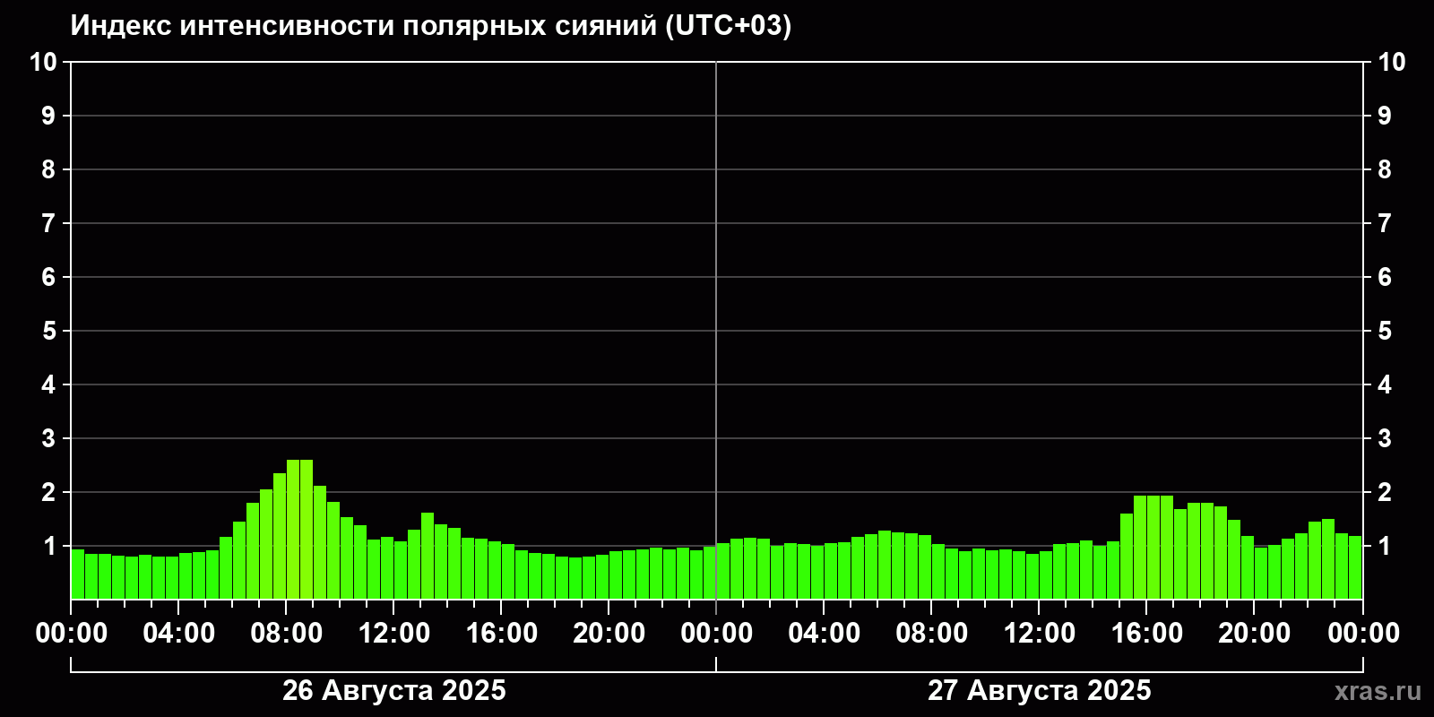 Полярные сияния за последние 2 суток