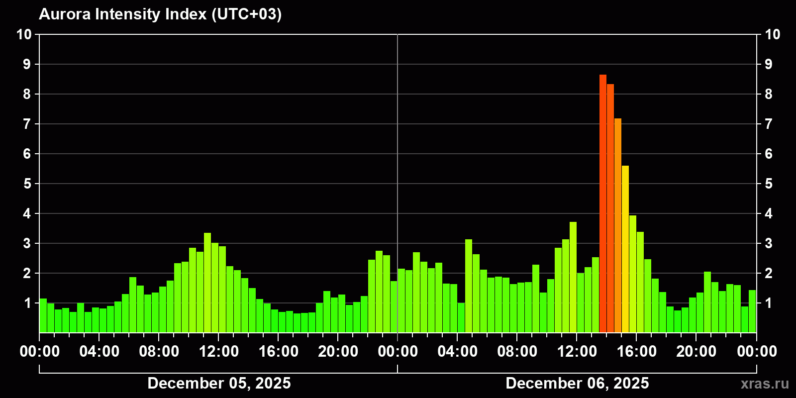 Polar auroras over the past 2 days