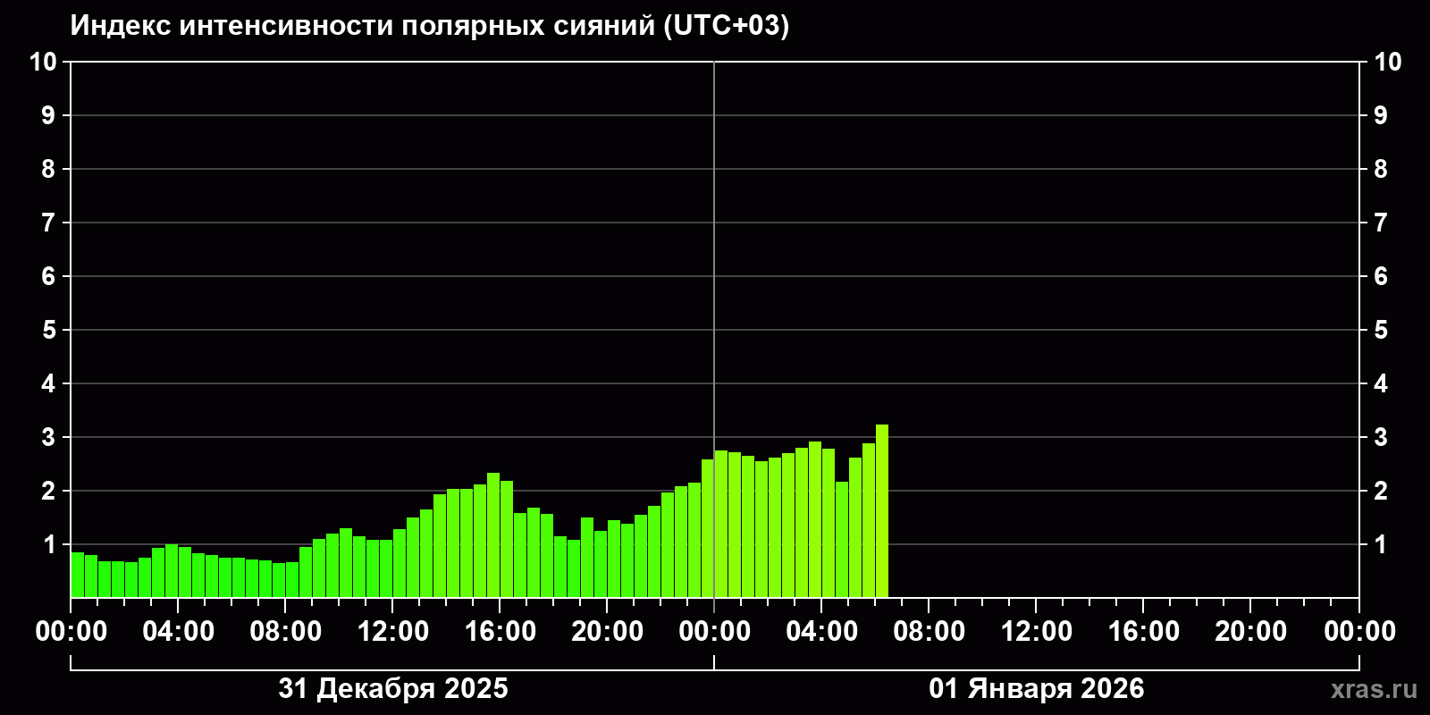 Полярные сияния за последние 2 суток