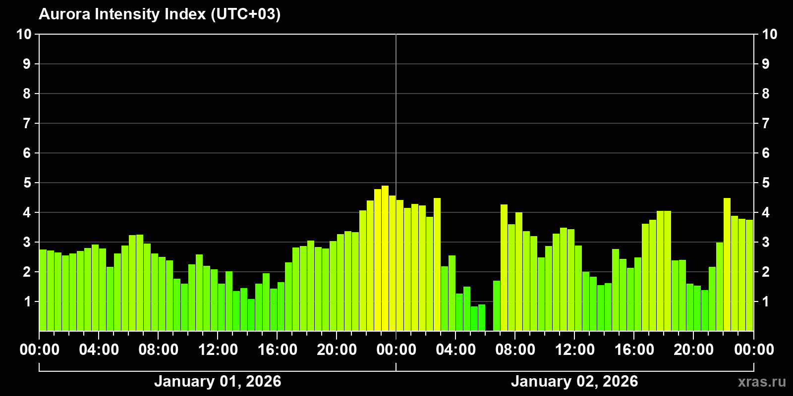 Polar auroras over the past 2 days
