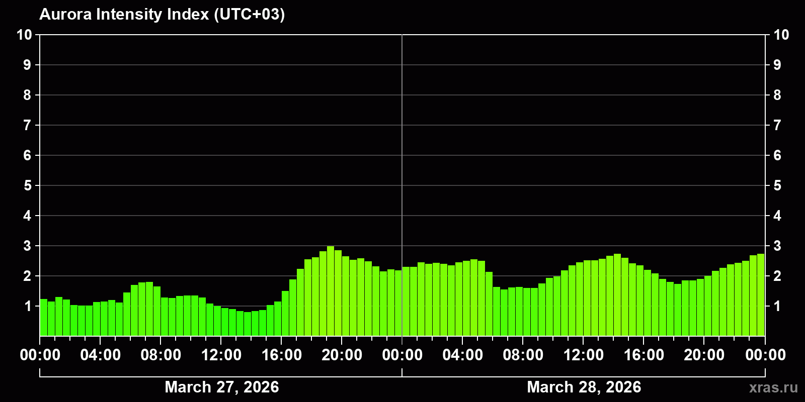 Polar auroras over the past 2 days