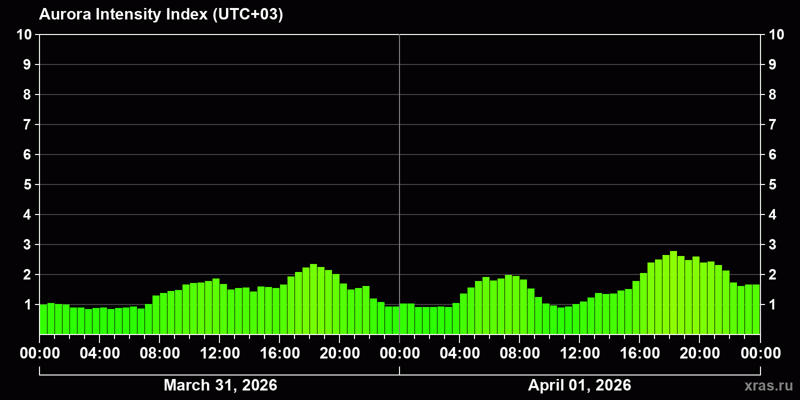 Polar auroras over the past 2 days