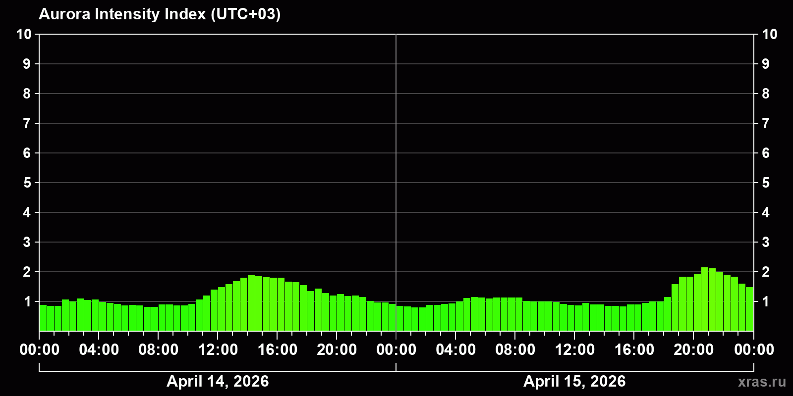 Polar auroras over the past 2 days