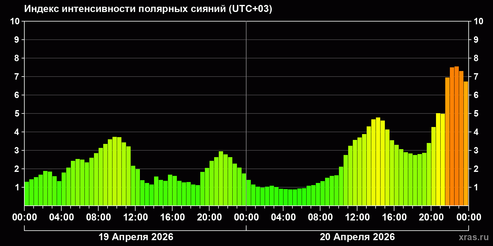 Полярные сияния за последние 2 суток