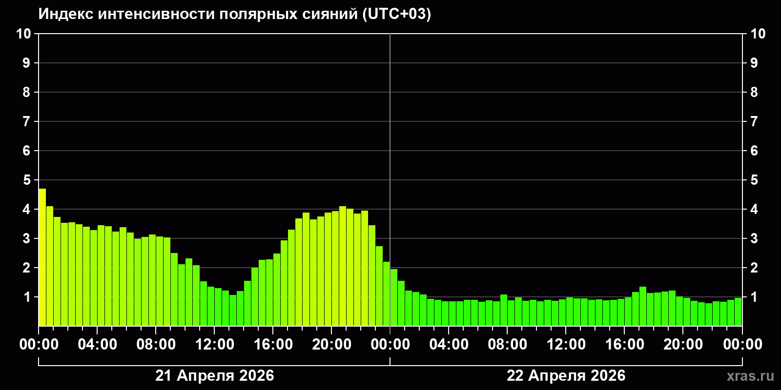 Полярные сияния за последние 2 суток