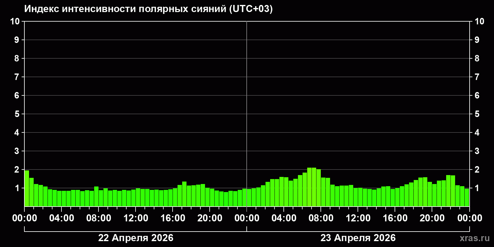 Полярные сияния за последние 2 суток
