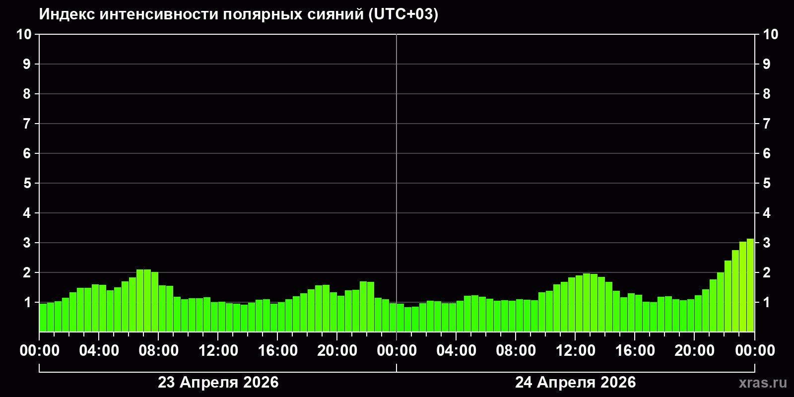 Полярные сияния за последние 2 суток