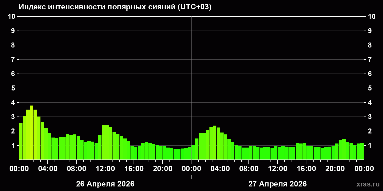 Полярные сияния за последние 2 суток