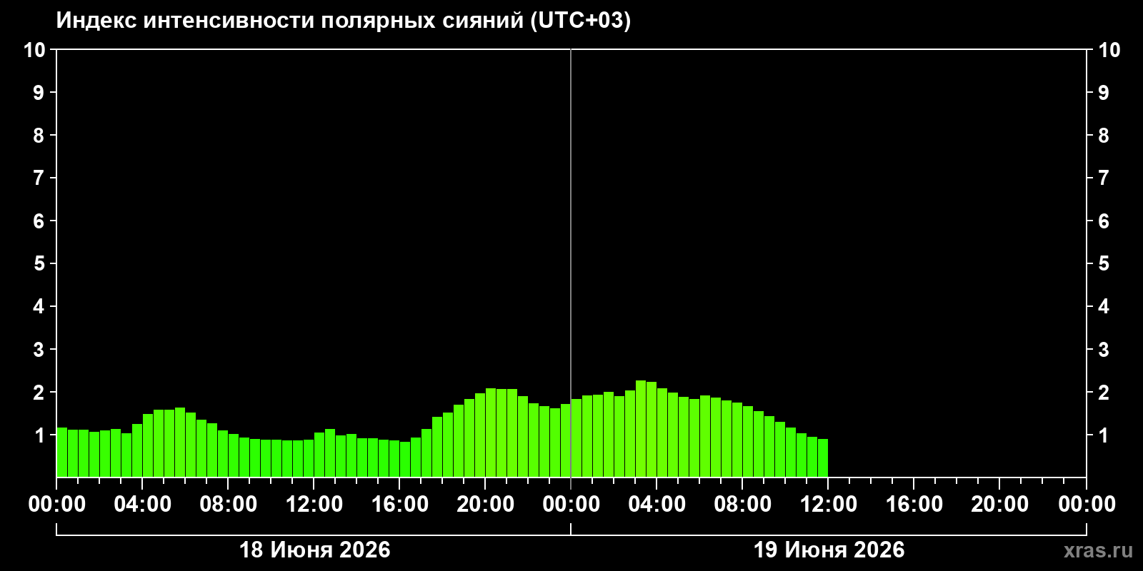 Полярные сияния за последние 2 суток