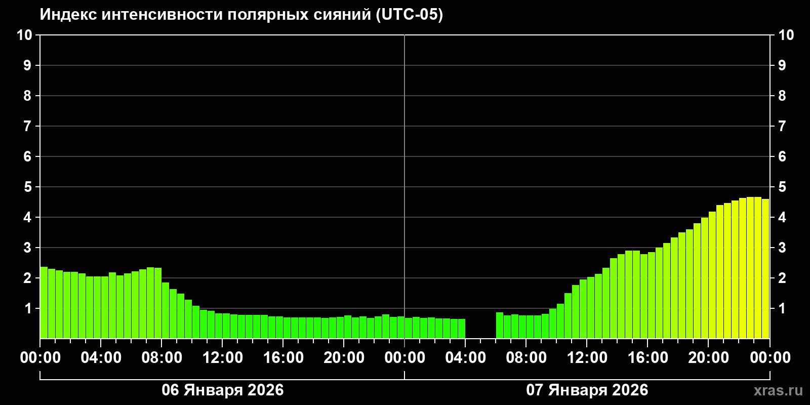 Полярные сияния за последние 2 суток