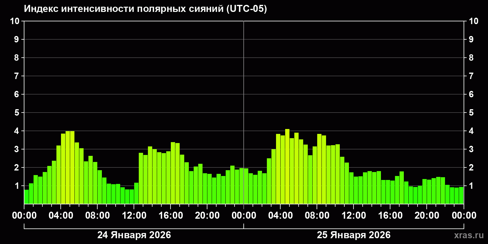 Полярные сияния за последние 2 суток