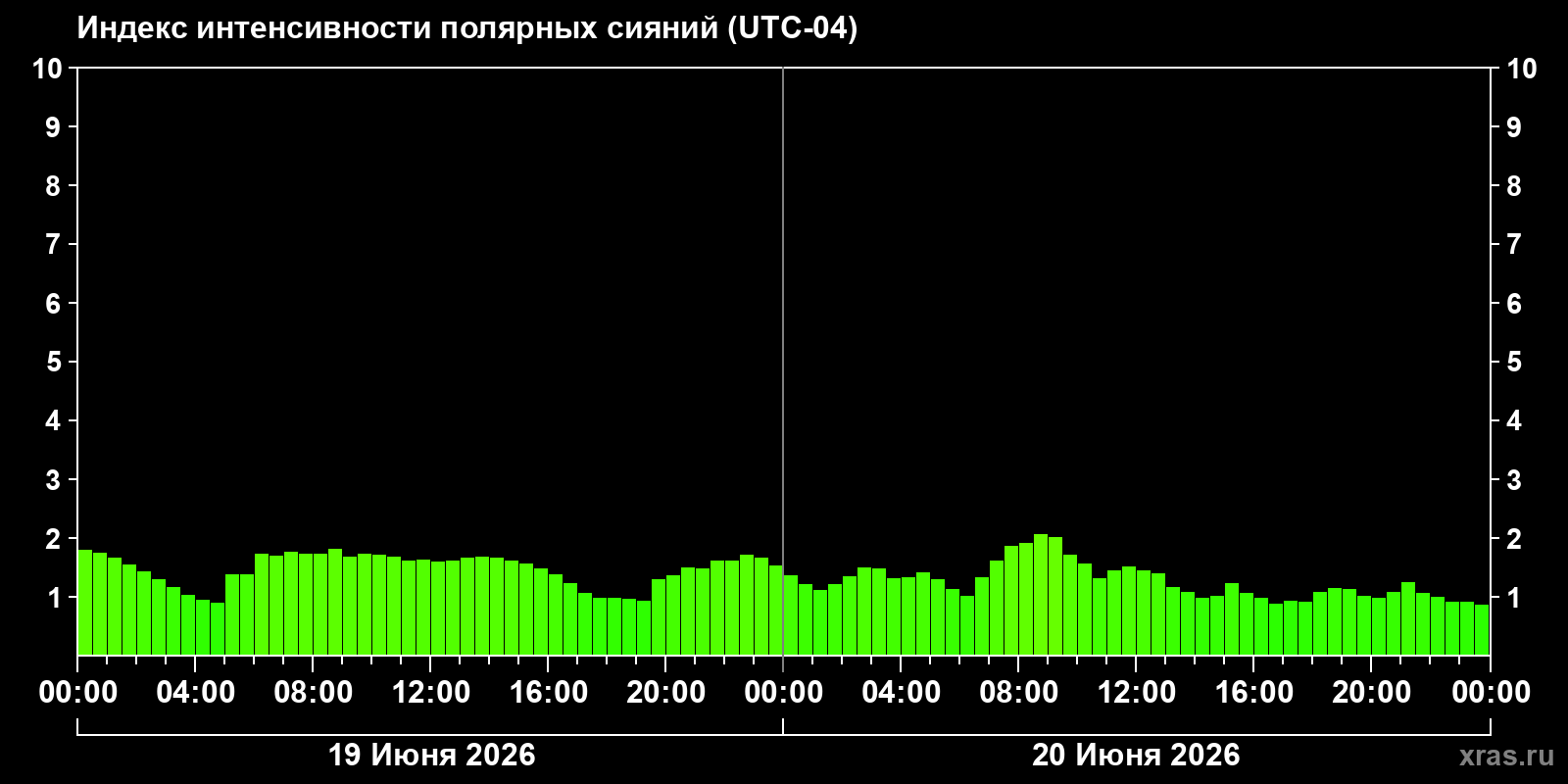 Полярные сияния за последние 2 суток