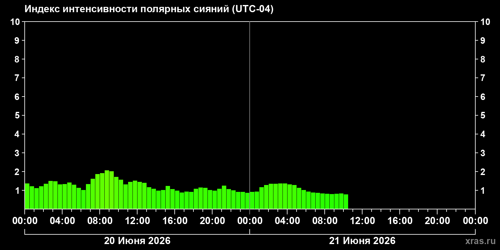 Полярные сияния за последние 2 суток