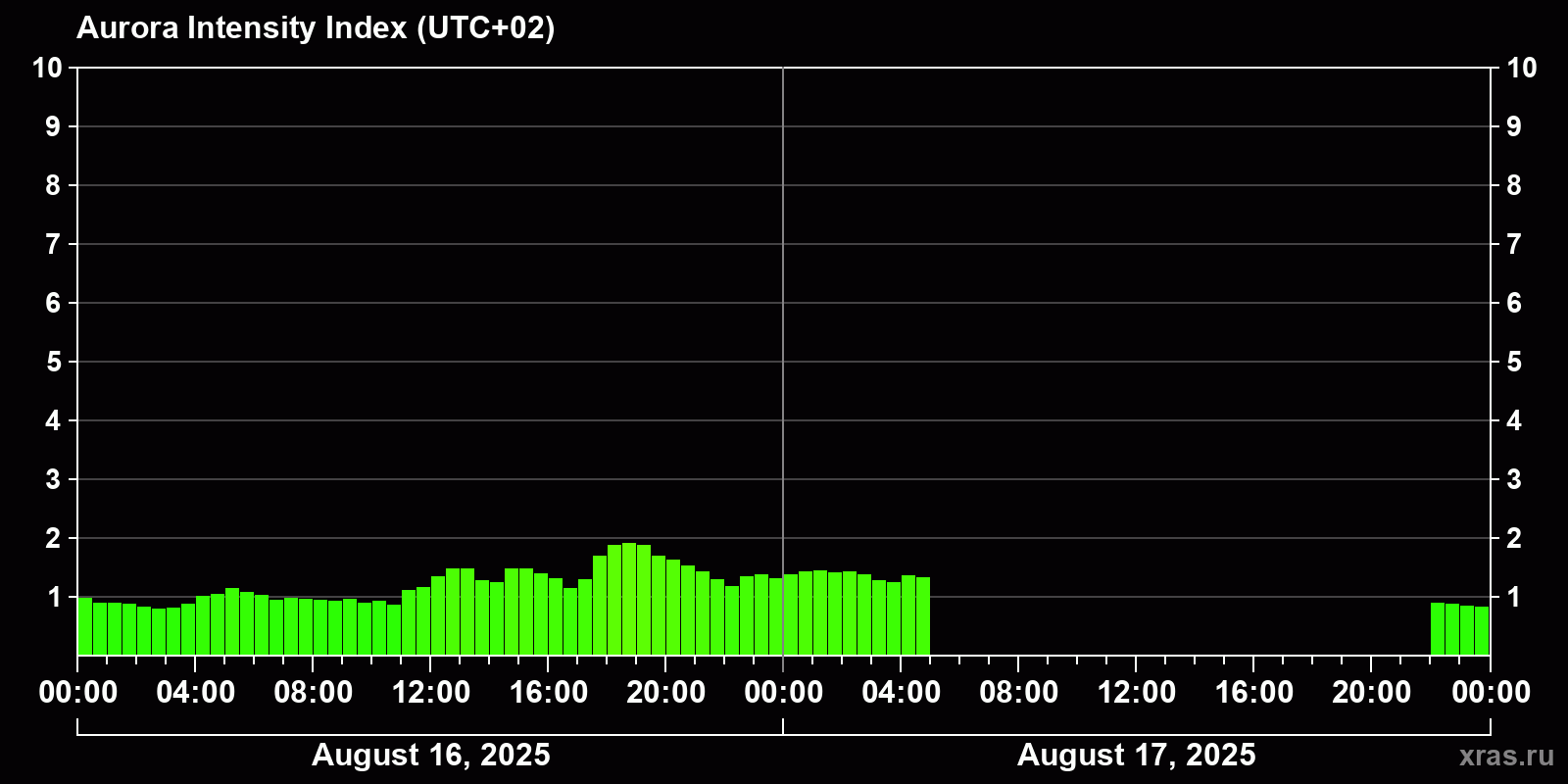 Polar auroras over the past 2 days