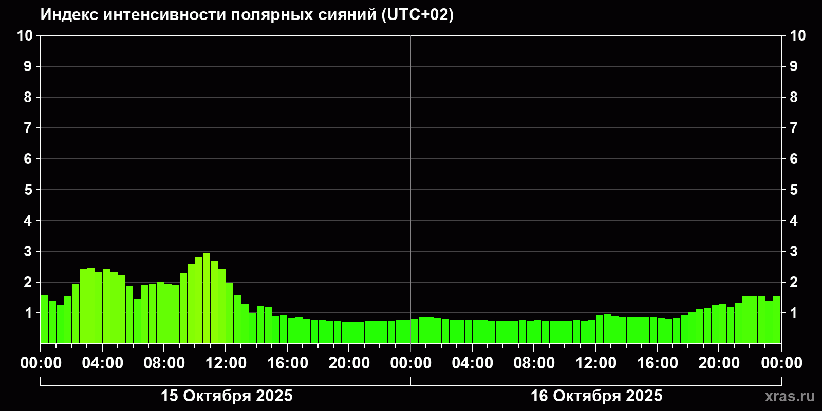 Полярные сияния за последние 2 суток