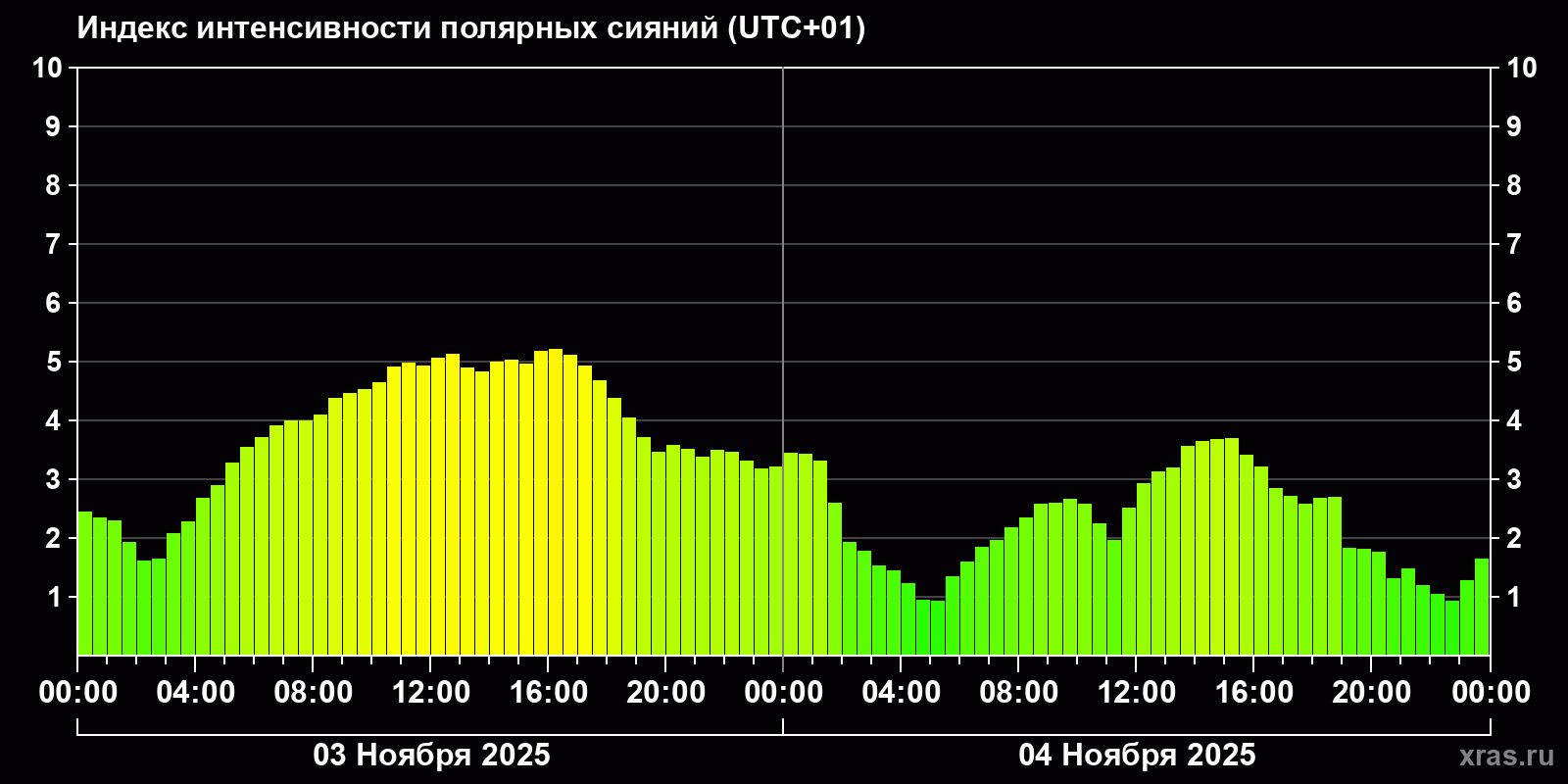 Полярные сияния за последние 2 суток